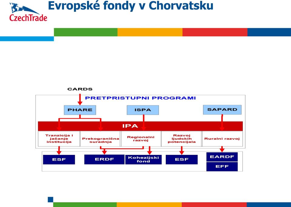 Prekogranična suradnja Regionalni razvoj Razvoj ljudskih