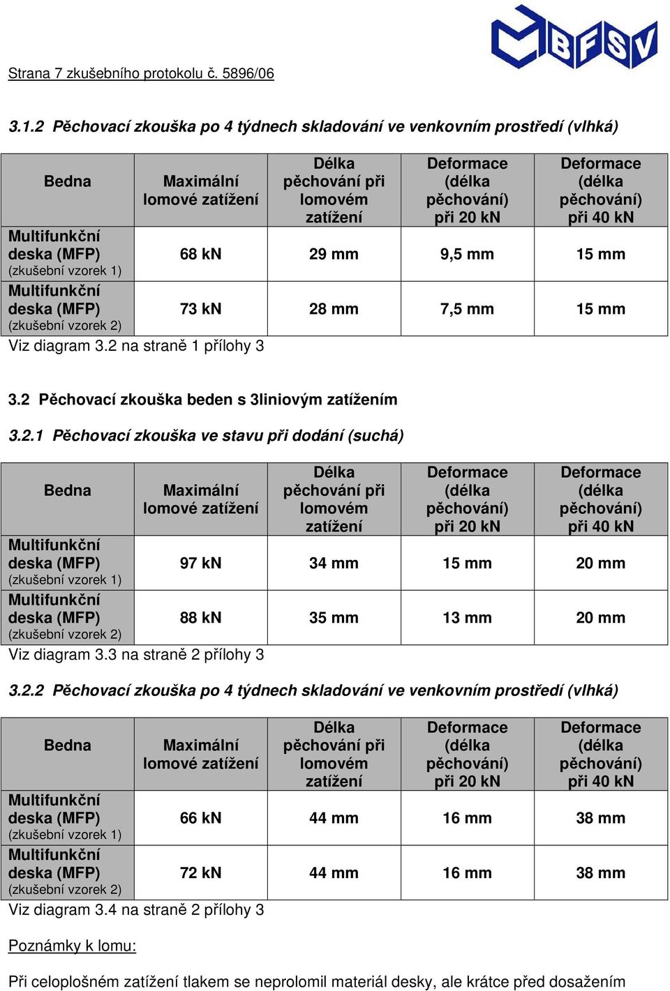 3 na straně 2 přílohy 3 Délka pěchování při lomovém zatížení při 20 kn při 40 kn 97 kn 34 mm 15 mm 20 mm 88 kn 35 mm 13 mm 20 mm 3.2.2 Pěchovací zkouška 4 týdnech skladování ve venkovním prostředí (vlhká) Maximální lomové zatížení (zkušební vzorek 1) (zkušební vzorek 2) Viz diagram 3.