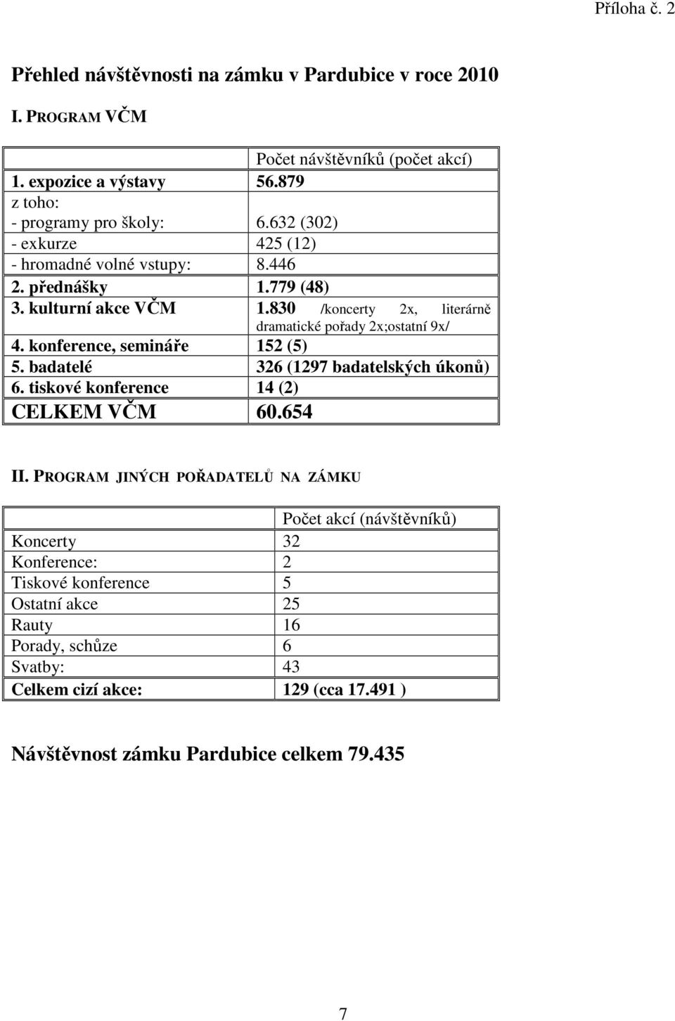 konference, semináře 152 (5) 5. badatelé 326 (1297 badatelských úkonů) 6. tiskové konference 14 (2) CELKEM VČM 60.654 II.