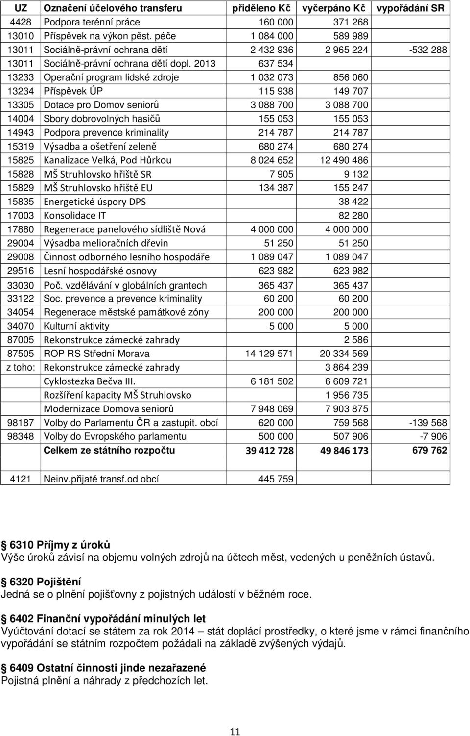 2013 637 534 13233 Operační program lidské zdroje 1 032 073 856 060 13234 Příspěvek ÚP 115 938 149 707 13305 Dotace pro Domov seniorů 3 088 700 3 088 700 14004 Sbory dobrovolných hasičů 155 053 155