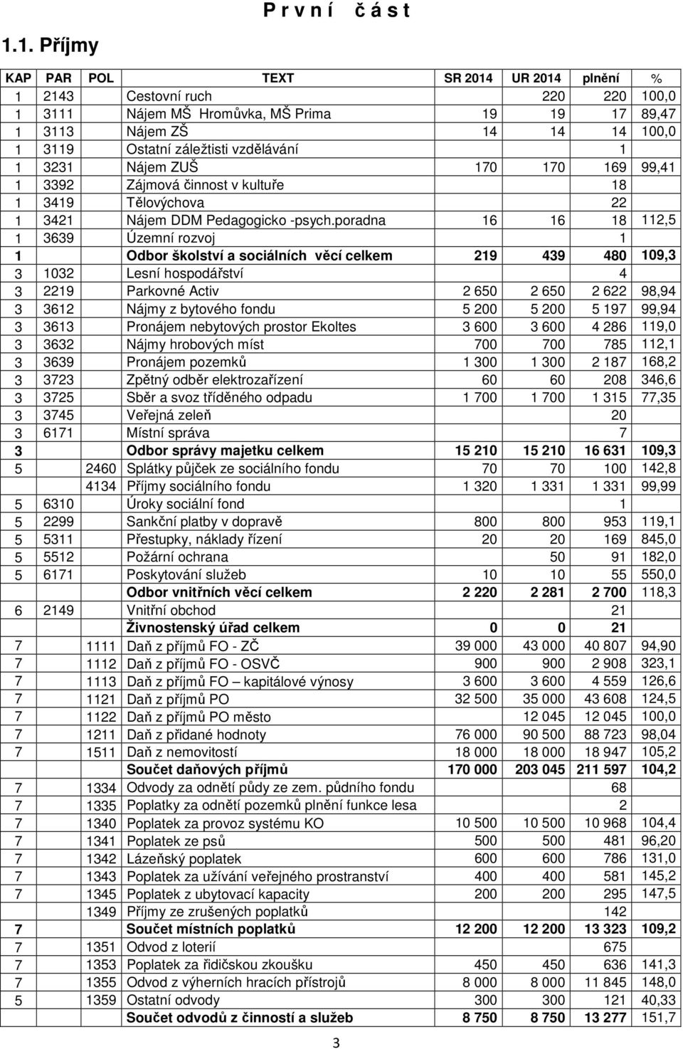 poradna 16 16 18 112,5 1 3639 Územní rozvoj 1 0 1 Odbor školství a sociálních věcí celkem 219 439 480 109,3 3 1032 Lesní hospodářství 4 4 3 2219 Parkovné Activ 2 650 2 650 2 622 98,94 3 3612 Nájmy z