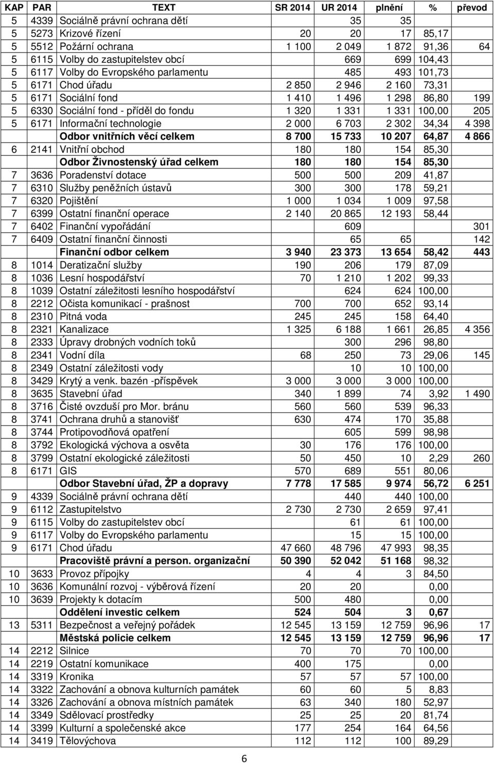 - příděl do fondu 1 320 1 331 1 331 100,00 205 5 6171 Informační technologie 2 000 6 703 2 302 34,34 4 398 Odbor vnitřních věcí celkem 8 700 15 733 10 207 64,87 4 866 6 2141 Vnitřní obchod 180 180