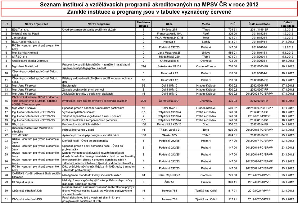 2.2012 2 Městská charita Plzeň 0 Francouzská tř. 40A Plzeň 326 00 2011/1525-I 1.2.2012 3 Jan Soukup 0 W. A. Mozarta 2417/15 Most 434 01 2011/1529-I 1.2.2012 4 ECC Academia, s. r. o.