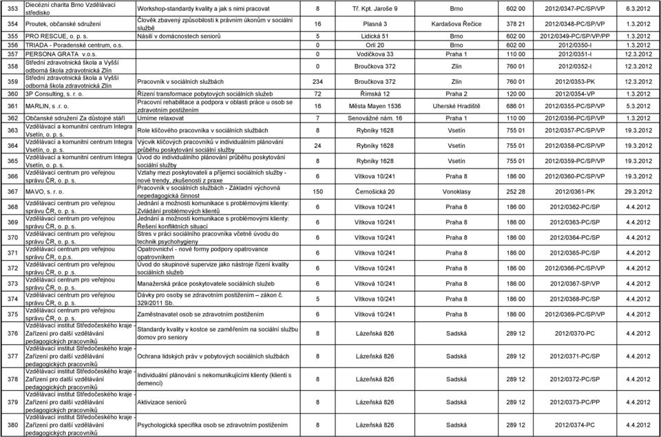 o.s. 0 Vodičkova 33 Praha 1 110 00 2012/0351-I 12.3.2012 358 Střední zdravotnická škola a Vyšší odborná škola zdravotnická Zlín 0 Broučkova 372 Zlín 760 01 2012/0352-I 12.3.2012 359 Střední zdravotnická škola a Vyšší odborná škola zdravotnická Zlín Pracovník v sociálních službách 234 Broučkova 372 Zlín 760 01 2012/0353-PK 12.