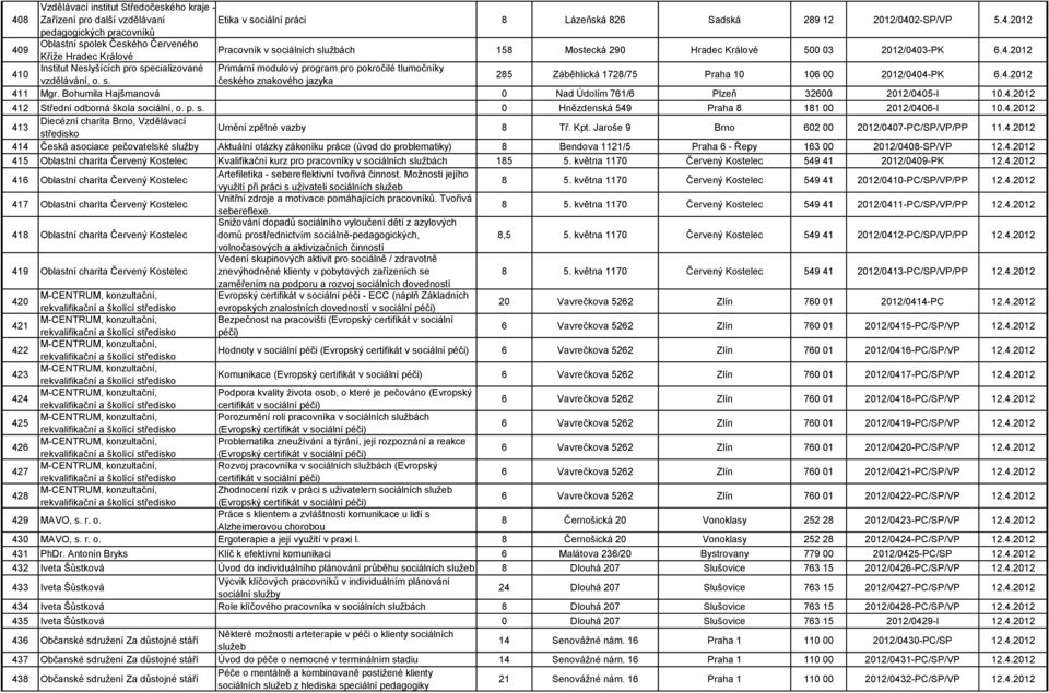 4.2012 411 Mgr. Bohumila Hajšmanová 0 Nad Údolím 761/6 Plzeň 32600 2012/0405-I 10.4.2012 412 Střední odborná škola sociální, o. p. s. 0 Hnězdenská 549 Praha 8 181 00 2012/0406-I 10.4.2012 413 Diecézní charita Brno, Vzdělávací středisko Umění zpětné vazby 8 Tř.