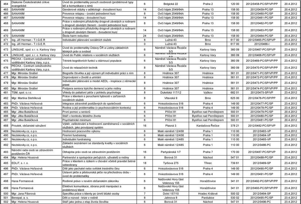 4.2012 466 SANANIM Prevence relapsu - úvodní jednodenní kurz 8 Ovčí hájek 2549/64A Praha 13 158 00 2012/0460-PC/SP 20.4.2012 467 SANANIM Prevence relapsu - dvoudenní kurz 14 Ovčí hájek 2549/64A Praha 13 158 00 2012/0461-PC/SP 20.