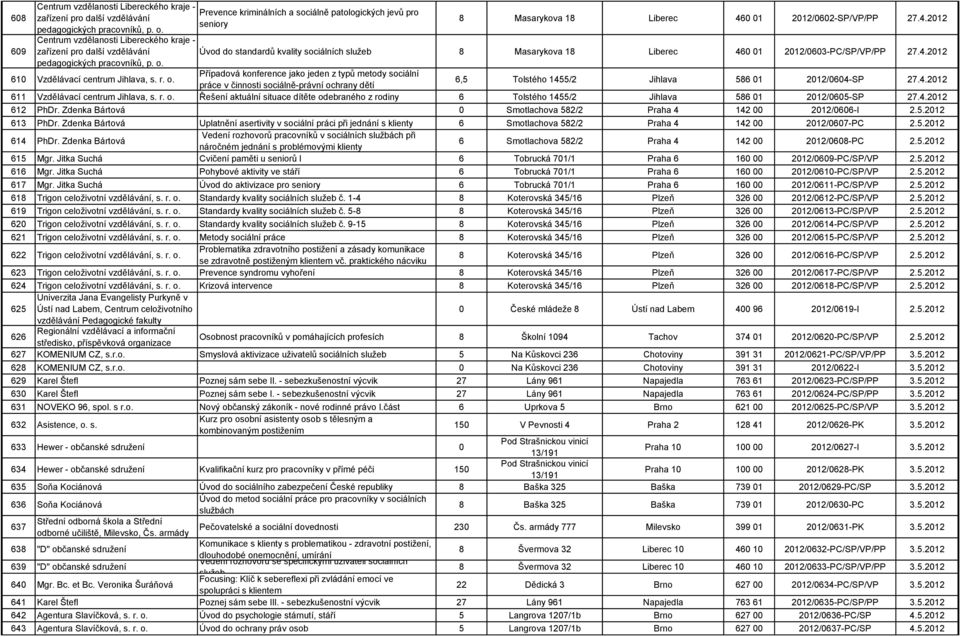0 01 2012/0602-SP/VP/PP 27.4.2012 Úvod do standardů kvality sociálních služeb 8 Masarykova 18 Liberec 460 01 2012/0603-PC/SP/VP/PP 27.4.2012 610 Vzdělávací centrum Jihlava, s. r. o.