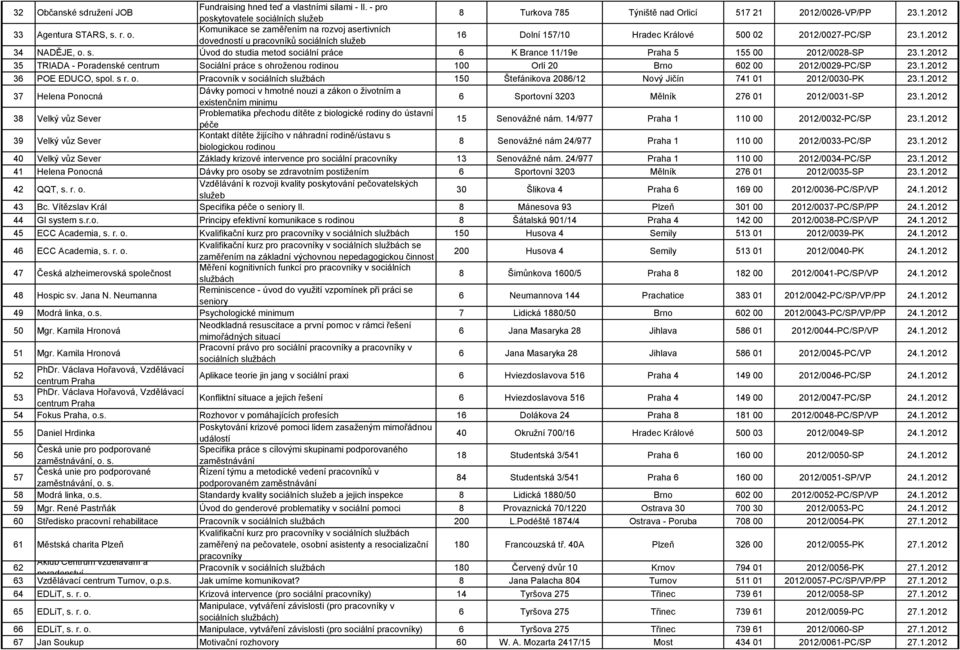 1.2012 35 TRIADA - Poradenské centrum Sociální práce s ohroženou rodinou 100 Orlí 20 Brno 602 00 2012/0029-PC/SP 23.1.2012 36 POE EDUCO, spol. s r. o. Pracovník v sociálních službách 150 Štefánikova 2086/12 Nový Jičín 741 01 2012/0030-PK 23.