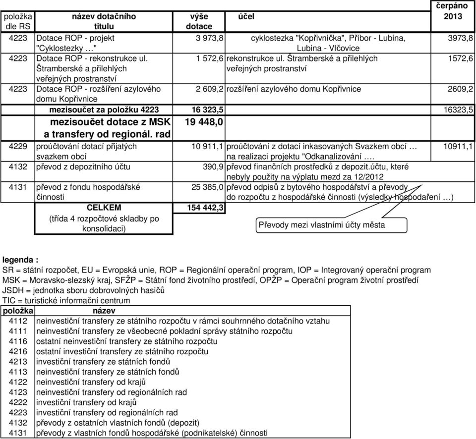 Štramberské a přilehlých 1572,6 Štramberské a přilehlých veřejných prostranství veřejných prostranství 4223 Dotace ROP - rozšíření azylového 2 609,2 rozšíření azylového domu Kopřivnice 2609,2 domu