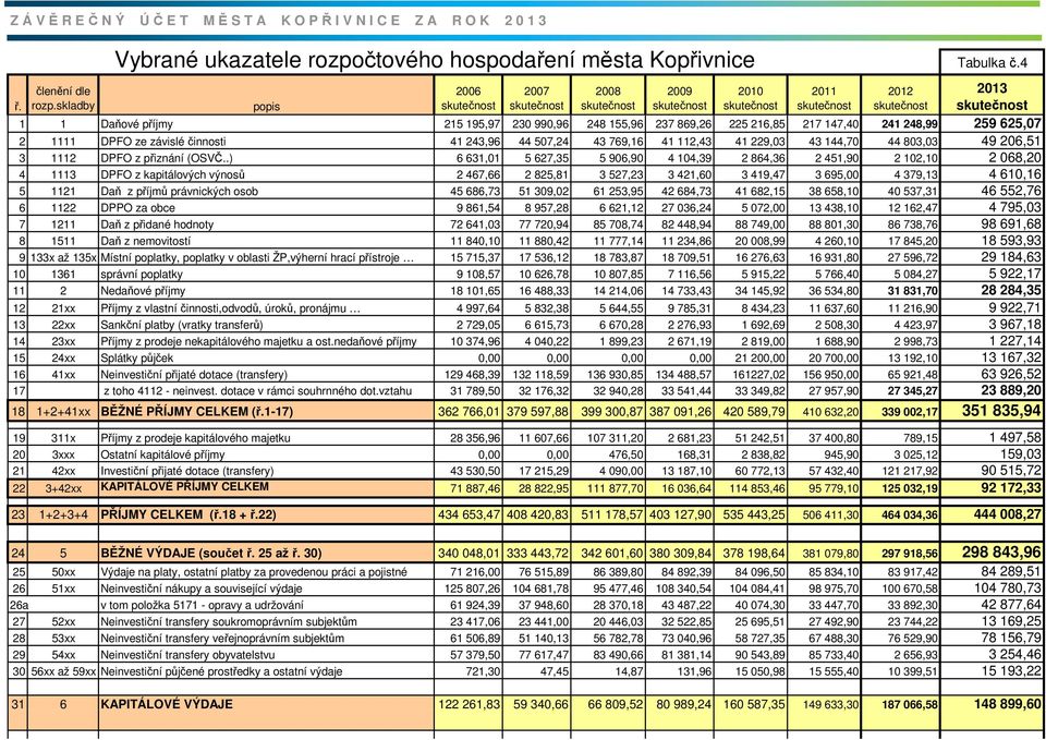 4 2013 1 1 Daňové příjmy 215 195,97 230 990,96 248 155,96 237 869,26 225 216,85 217 147,40 241 248,99 259 625,07 2 1111 DPFO ze závislé činnosti 41 243,96 44 507,24 43 769,16 41 112,43 41 229,03 43