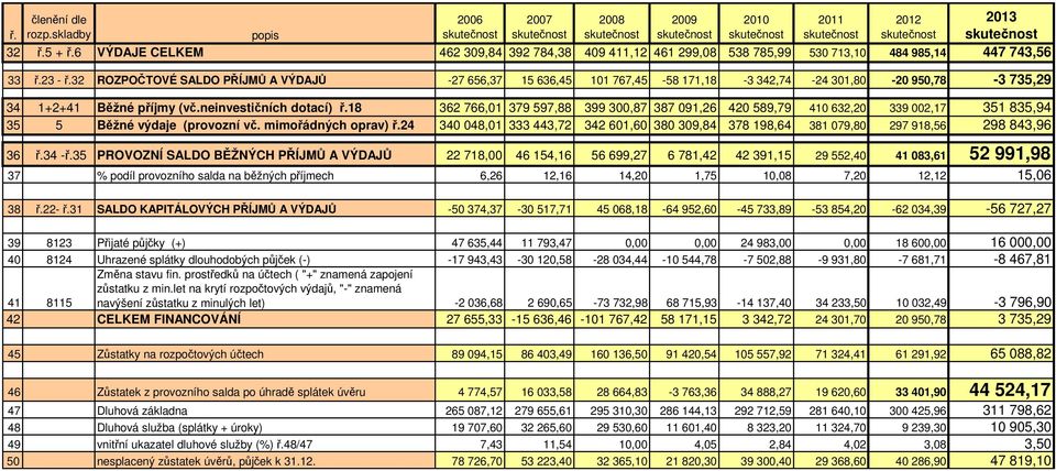 18 362 766,01 379 597,88 399 300,87 387 091,26 420 589,79 410 632,20 339 002,17 351 835,94 35 5 Běžné výdaje (provozní vč. mimořádných oprav) ř.