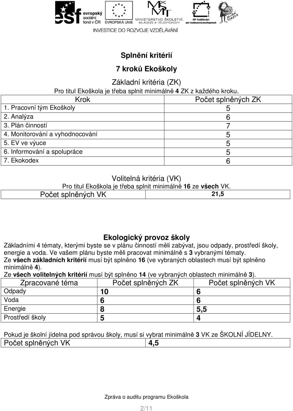 Počet splněných VK 21,5 Ekologický provoz školy Základními 4 tématy, kterými byste se v plánu činností měli zabývat, jsou odpady, prostředí školy, energie a voda.