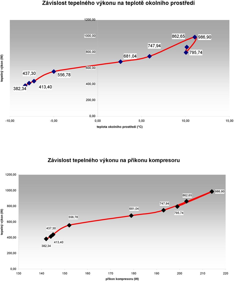 prostředí ( C) Závislost tepelného výkonu na příkonu kompresoru 1200,00 1000,00 862,65 986,90 tepelný výkon (W) 800,00