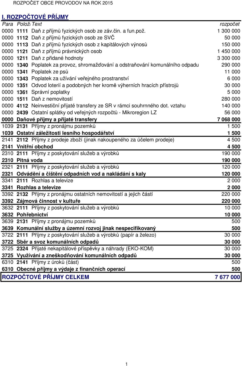 přidané hodnoty 3 300 000 0000 1340 Poplatek za provoz, shromažďování a odstraňování komunálního odpadu 290 000 0000 1341 Poplatek ze psů 11 000 0000 1343 Poplatek za užívání veřejného prostranství 6