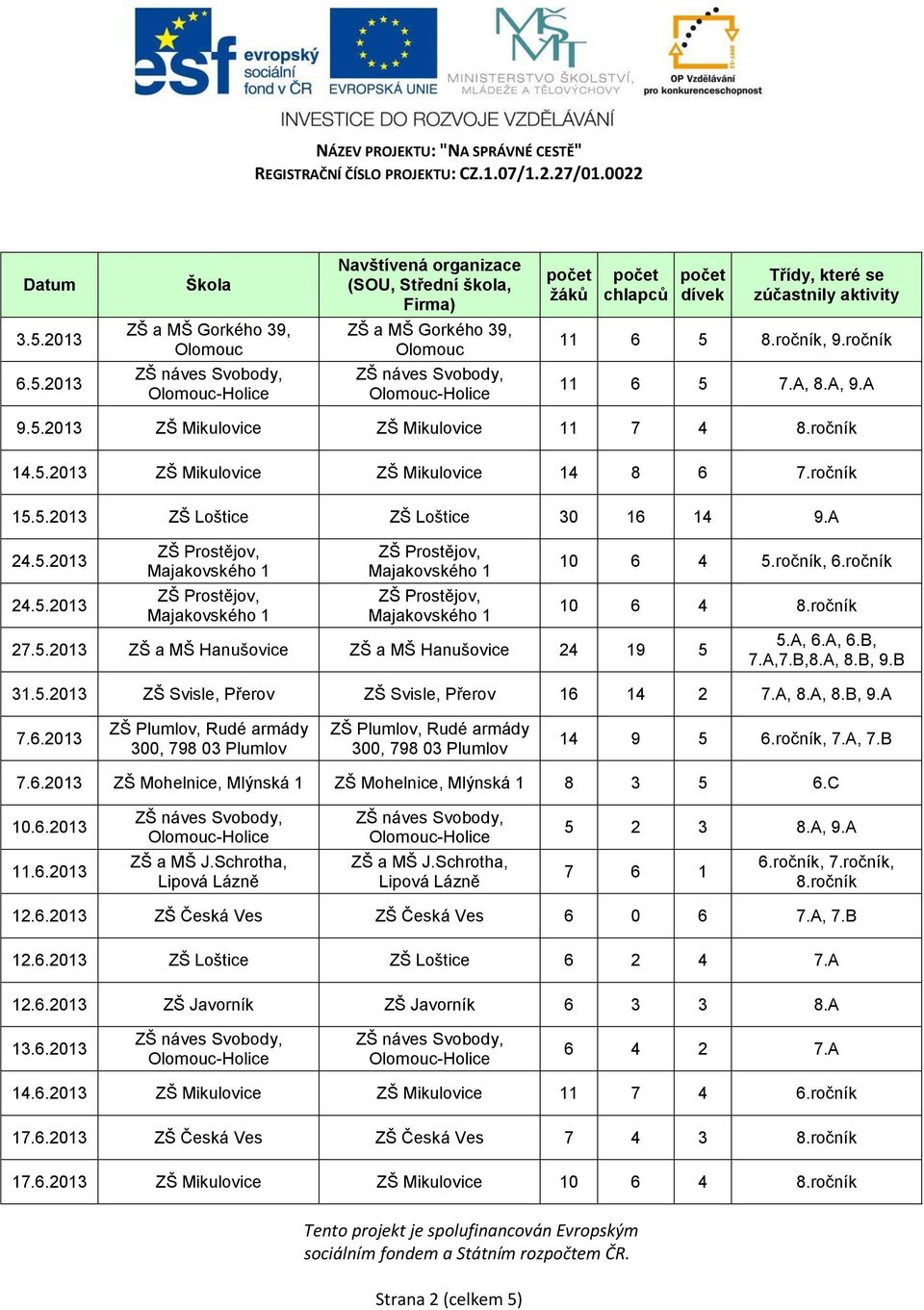 A, 8.A, 8.B, 9.A 7.6.2013 14 9 5 6.ročník, 7.A, 7.B 7.6.2013 ZŠ Mohelnice, Mlýnská 1 ZŠ Mohelnice, Mlýnská 1 8 3 5 6.C 10.6.2013 5 2 3 8.A, 9.A 11.6.2013 7 6 1 8.ročník 12.6.2013 ZŠ Česká Ves ZŠ Česká Ves 6 0 6 7.