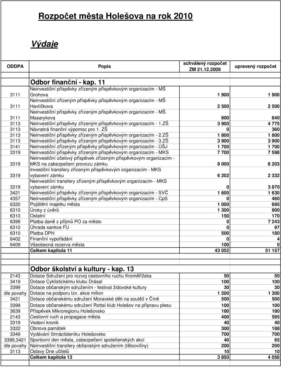 3111 Neinvestiční příspěvky zřízeným příspěvkovým organizacím - MŠ Masarykova 800 840 3113 Neinvestiční příspěvky zřízeným příspěvkovým organizacím - 1.