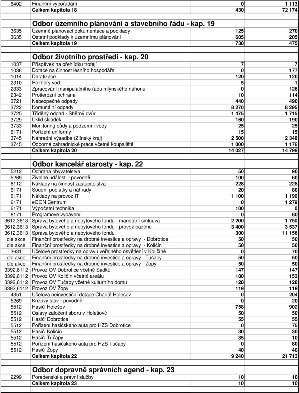 20 1037 Příspěvek na přehlídku trofejí 7 7 1036 Dotace na činnost lesního hospodáře 0 177 1014 Deratizace 120 120 2310 Rozbory vod 5 1 2333 Zpracování manipulačního řádu mlýnského náhonu 0 126 2342