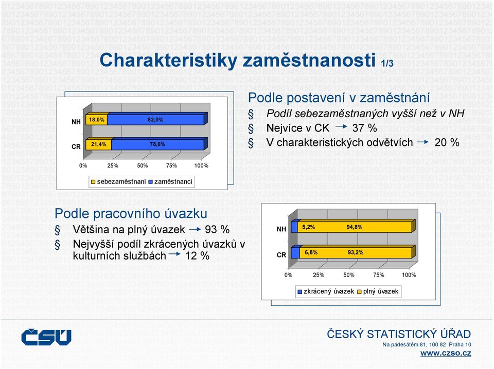 100% sebezaměstnaní zaměstnanci Podle pracovního úvazku Většina na plný úvazek 93 % Nejvyšší podíl