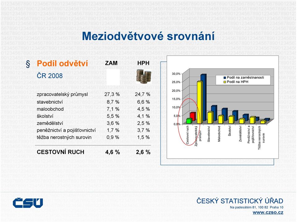 pojišťovnictví 1,7 % 3,7 % těžba nerostných surovin 0,9 % 1,5 % CESTOVNÍ RUCH 4,6 % 2,6 % 20,0% 15,0% 10,0% 5,0% 0,0%