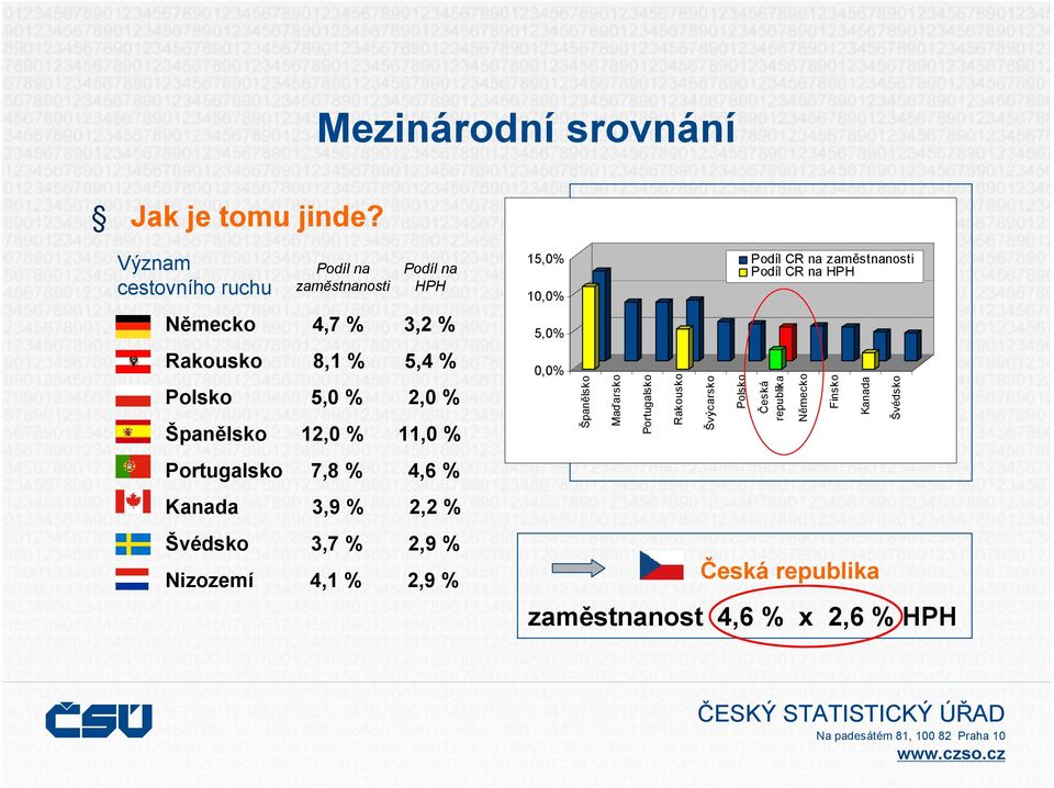 Španělsko 12,0 % 11,0 % Portugalsko 7,8 % 4,6 % Kanada 3,9 % 2,2 % Švédsko 3,7 % 2,9 % Nizozemí 4,1 % 2,9 % 15,0% 10,0%