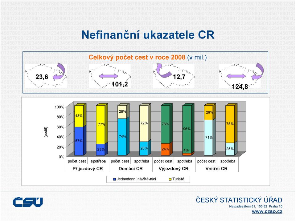 96% 74% 57% 71% 23% 28% 24% 4% 25% počet cest spotřeba počet cest spotřeba počet cest