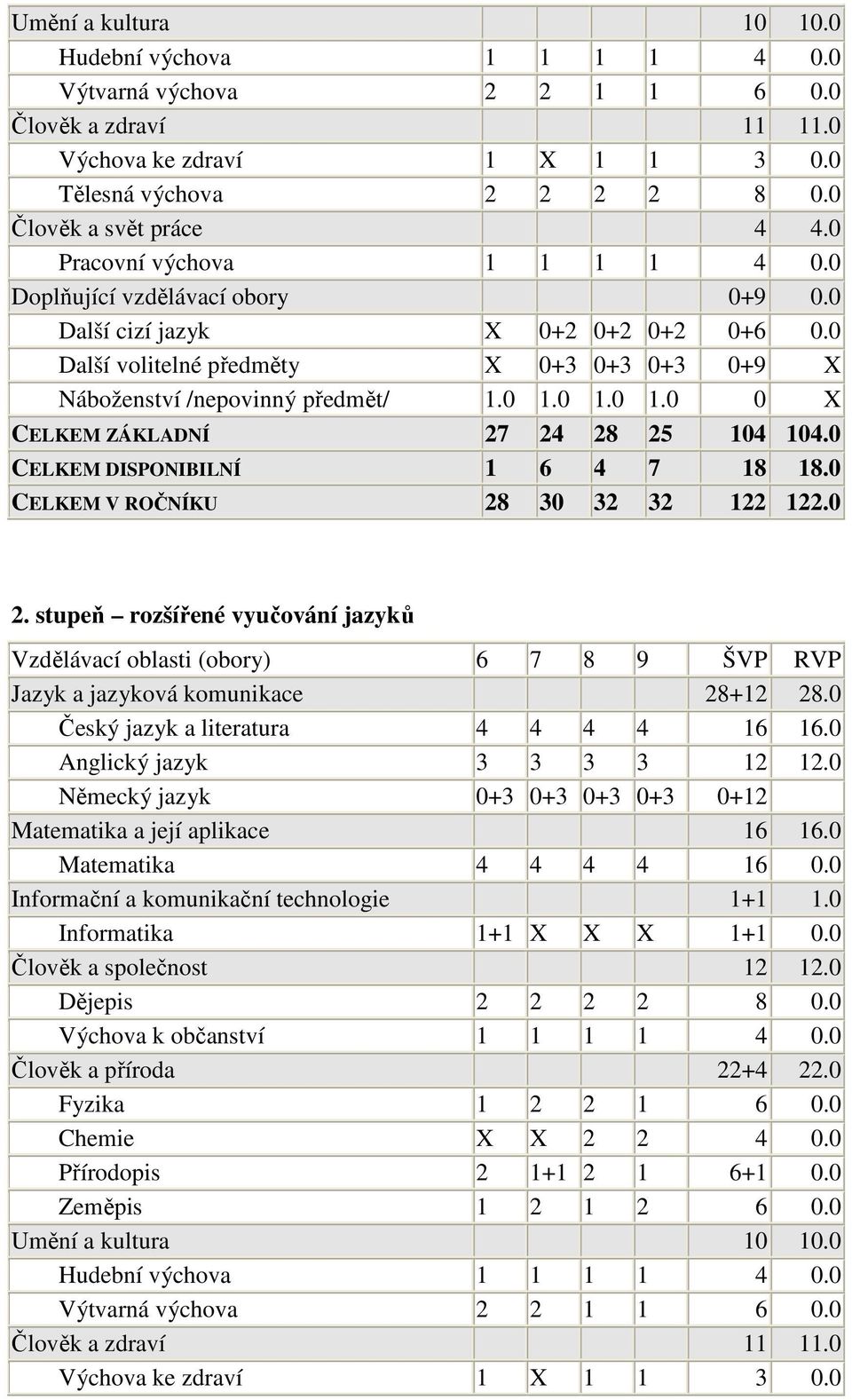 0 CELKEM DISPONIBILNÍ 1 6 4 7 18 18.0 CELKEM V ROČNÍKU 28 30 32 32 122 122.0 2. stupeň rozšířené vyučování jazyků Jazyk a jazyková komunikace 28+12 28.