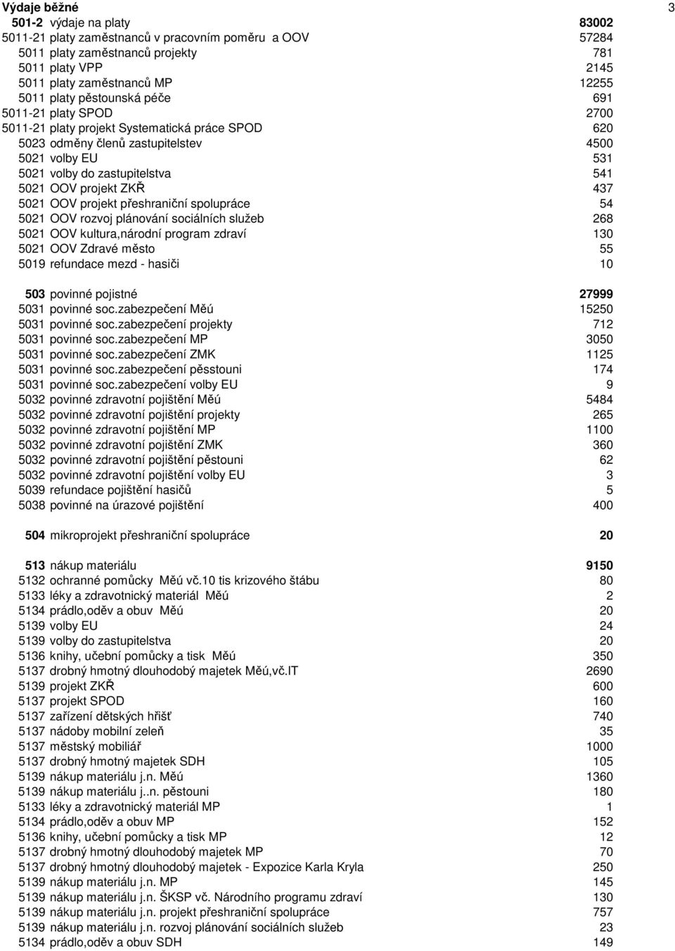 ZKŘ 437 5021 OOV projekt přeshraniční spolupráce 54 5021 OOV rozvoj plánování sociálních služeb 268 5021 OOV kultura,národní program zdraví 130 5021 OOV Zdravé město 55 5019 refundace mezd - hasiči