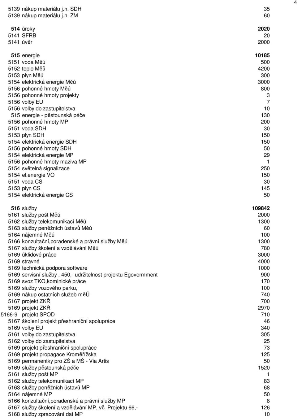 SDH 35  ZM 60 4 514 úroky 2020 5141 SFRB 20 5141 úvěr 2000 515 energie 10185 5151 voda Měú 500 5152 teplo Měů 4200 5153 plyn Měú 300 5154 elektrická energie Měú 3000 5156 pohonné hmoty Měú 800 5156