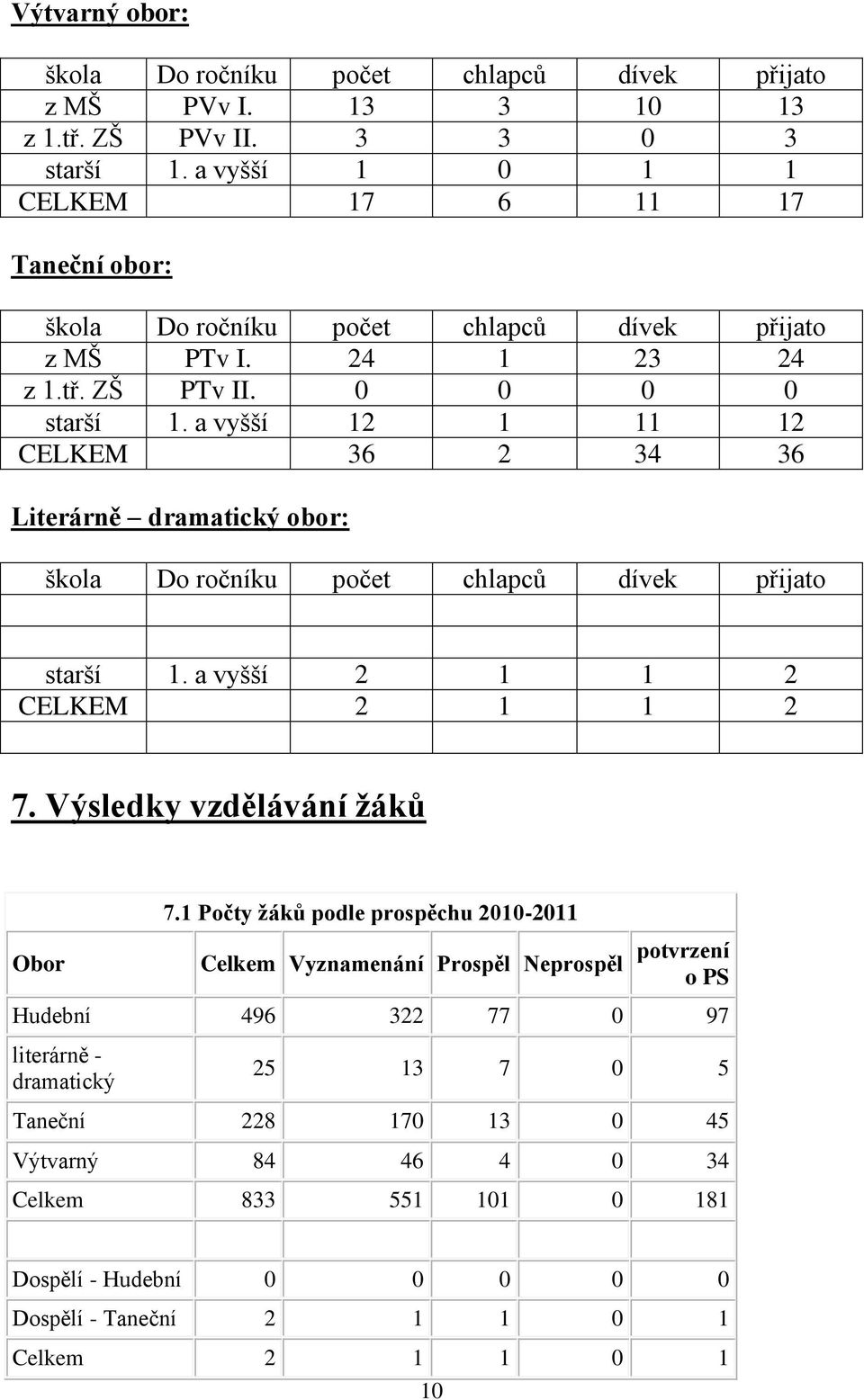 a vyšší 12 1 11 12 CELKEM 36 2 34 36 Literárně dramatický obor: škola Do ročníku počet chlapců dívek přijato starší 1. a vyšší 2 1 1 2 CELKEM 2 1 1 2 7. Výsledky vzdělávání žáků Obor 7.