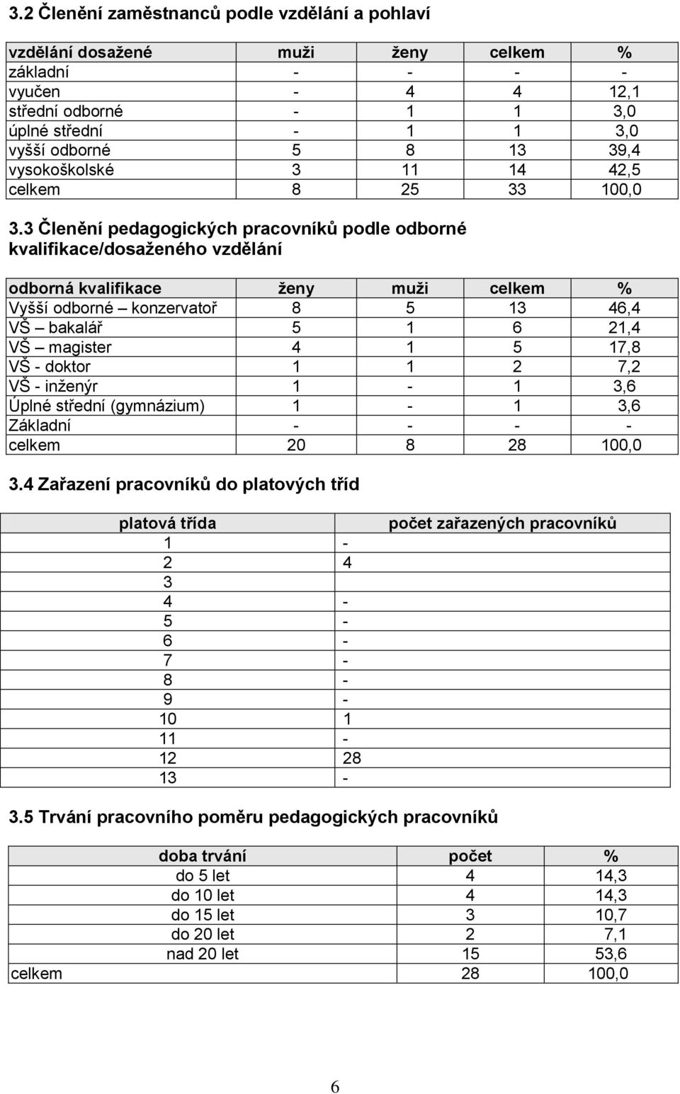 3 Členění pedagogických pracovníků podle odborné kvalifikace/dosaženého vzdělání odborná kvalifikace ženy muži celkem % Vyšší odborné konzervatoř 8 5 13 46,4 VŠ bakalář 5 1 6 21,4 VŠ magister 4 1 5