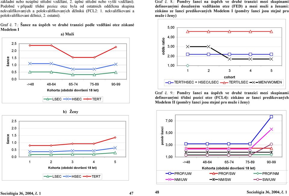 : Poměry šancí na úspěch ve druhé tranzici mezi skupinami definovanými dosaženým vzděláním otce (FED) a mezi muži a ženami: získáno ze šancí predikovaných Modelem I (poměry šancí jsou stejné pro muže