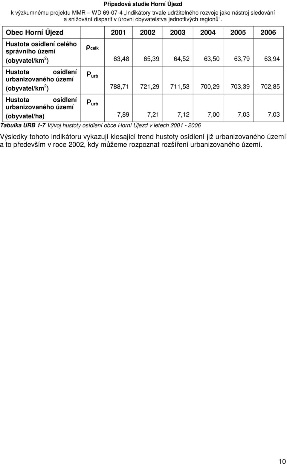 703,39 702,85 Ρ urb 7,89 7,21 7,12 7,00 7,03 7,03 Tabulka URB 1-7 Vývoj hustoty osídlení obce Horní Újezd v letech 2001-2006 Výsledky tohoto