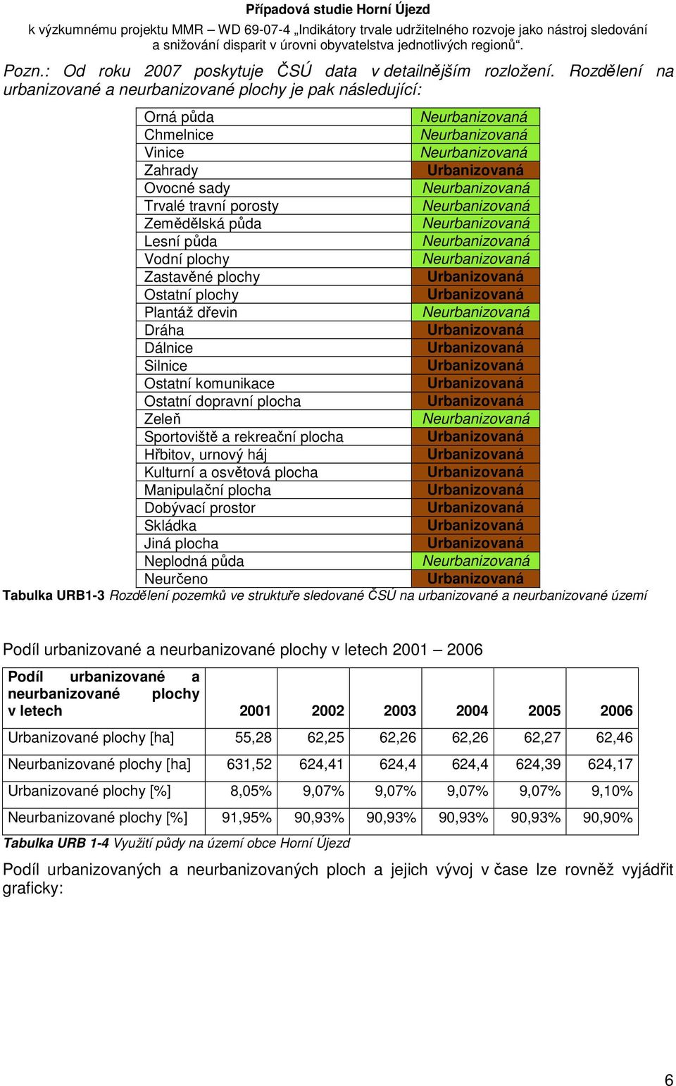 travní porosty Neurbanizovaná Zemědělská půda Neurbanizovaná Lesní půda Neurbanizovaná Vodní plochy Neurbanizovaná Zastavěné plochy Urbanizovaná Ostatní plochy Urbanizovaná Plantáž dřevin