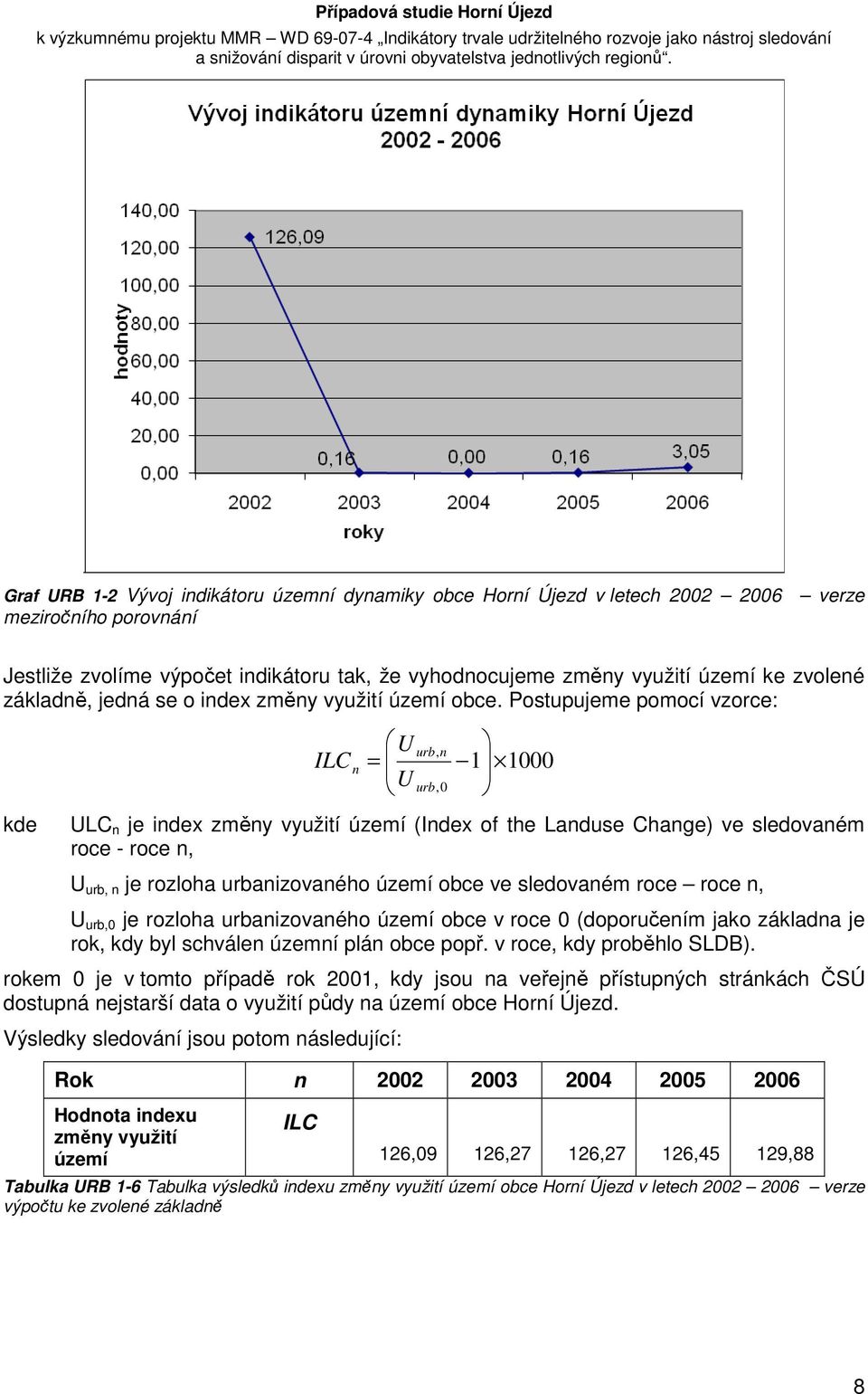 Postupujeme pomocí vzorce: kde ILC n U = U urb, n urb,0 1 1000 ULC n je index změny využití území (Index of the Landuse Change) ve sledovaném roce - roce n, U urb, n je rozloha urbanizovaného území