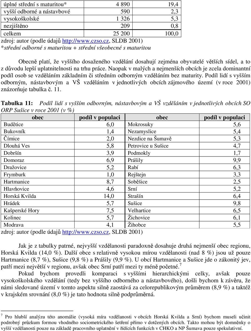 na trhu práce. Naopak v malých a nejmenších obcích je zcela dominantní podíl osob se vzděláním základním či středním odborným vzděláním bez maturity.