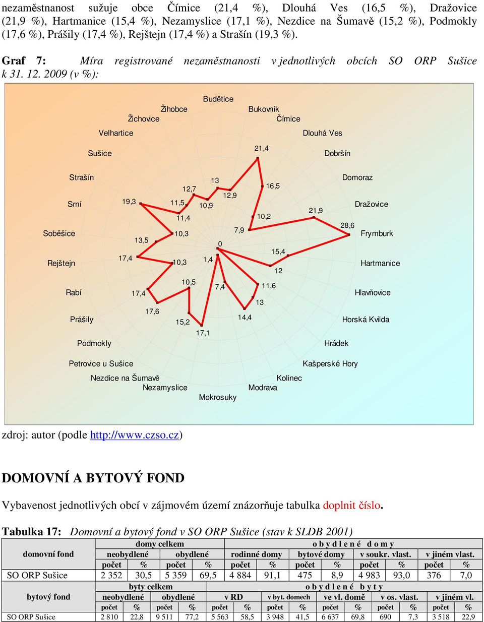 2009 (v %): Velhartice Žihobce Žichovice Budětice Bukovník Čímice Dlouhá Ves Sušice 21,4 Dobršín Strašín Srní Soběšice Rejštejn Rabí Prášily Podmokly 19,3 13,5 17,4 17,4 17,6 12,7 11,5 11,4 13 12,9