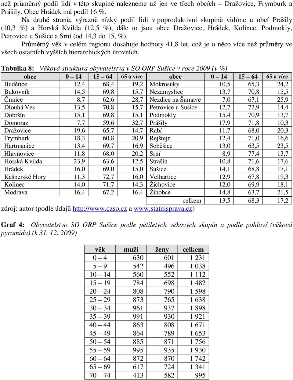 Srní (od 14,3 do 15, %). Průměrný věk v celém regionu dosahuje hodnoty 41,8 let, což je o něco více než průměry ve všech ostatních vyšších hierarchických úrovních.