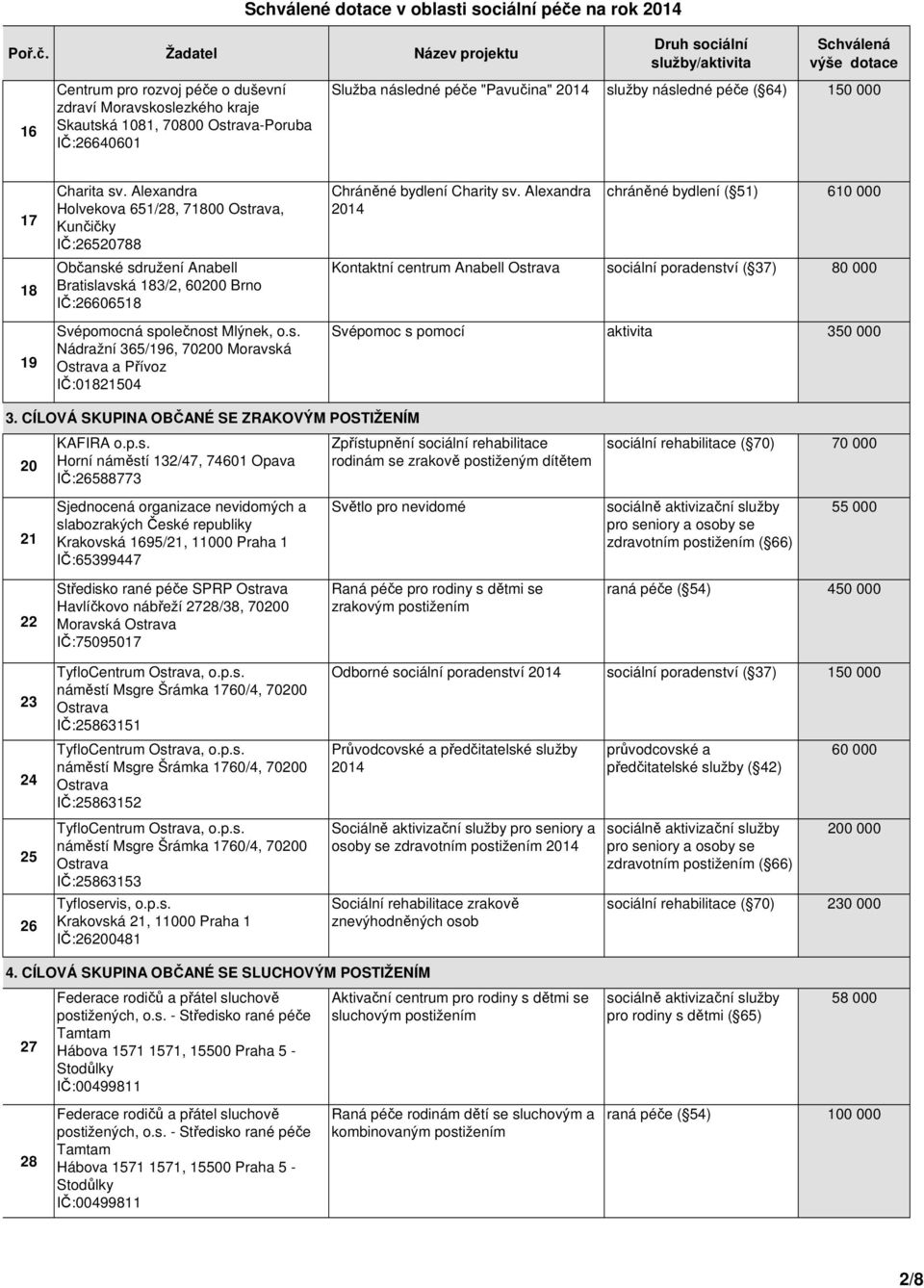Alexandra 2014 chráněné bydlení ( 51) 610 000 Kontaktní centrum Anabell sociální poradenství ( 37) 80 000 Svépomoc s pomocí aktivita 350 000 3.