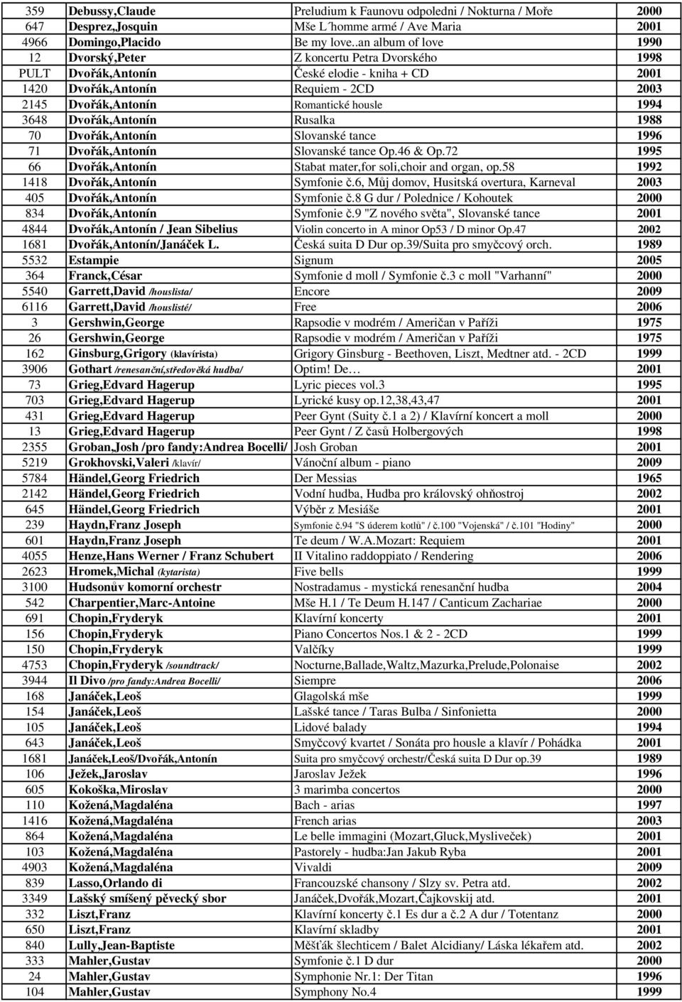 1994 3648 Dvořák,Antonín Rusalka 1988 70 Dvořák,Antonín Slovanské tance 1996 71 Dvořák,Antonín Slovanské tance Op.46 & Op.72 1995 66 Dvořák,Antonín Stabat mater,for soli,choir and organ, op.
