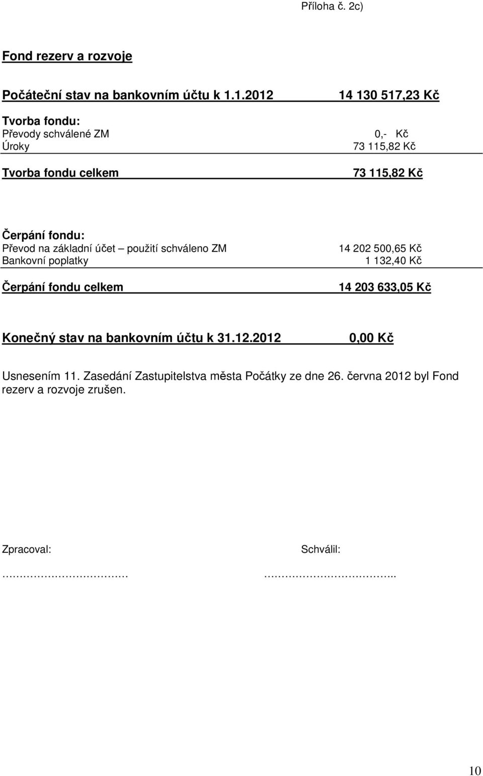 Převod na základní účet použití schváleno ZM Bankovní poplatky Čerpání fondu celkem 14 202 500,65 Kč 1 132,40 Kč 14 203 633,05