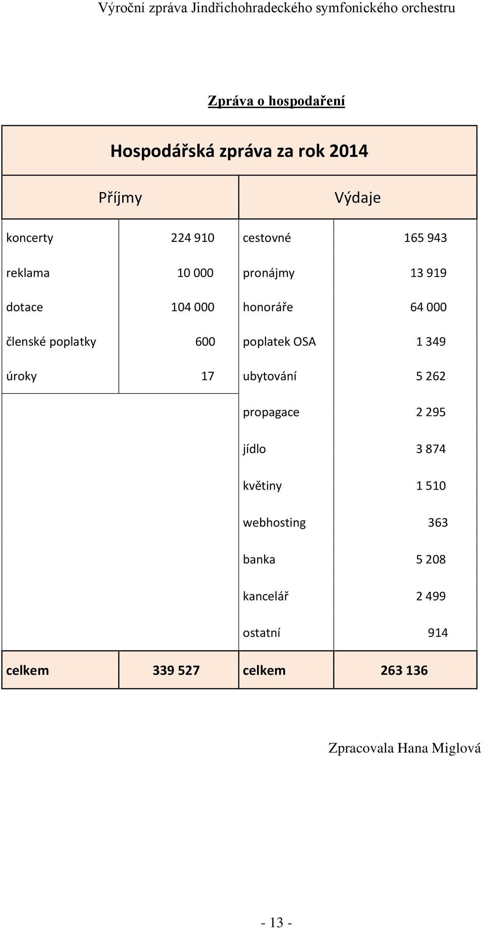 OSA 1 349 úroky 17 ubytování 5 262 propagace 2 295 jídlo 3 874 květiny 1 510 webhosting 363