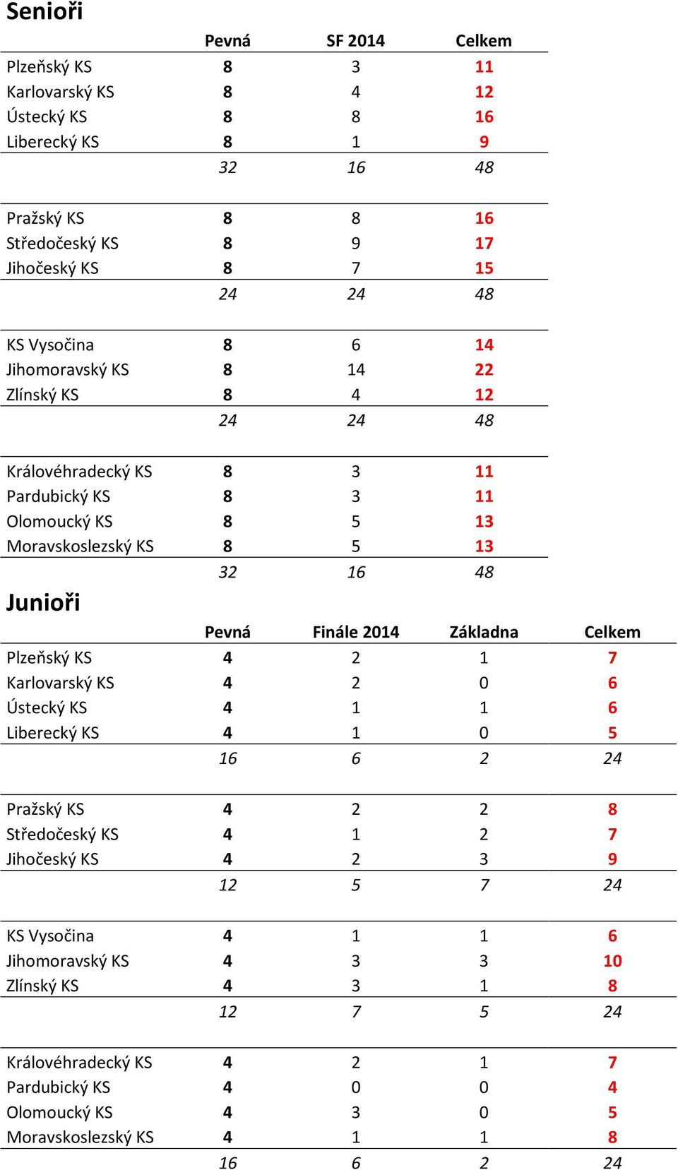 Celkem Plzeňský KS 4 2 1 7 Karlovarský KS 4 2 0 6 Ústecký KS 4 1 1 6 Liberecký KS 4 1 0 5 16 6 2 24 Pražský KS 4 2 2 8 Středočeský KS 4 1 2 7 Jihočeský KS 4 2 3 9 12 5 7 24