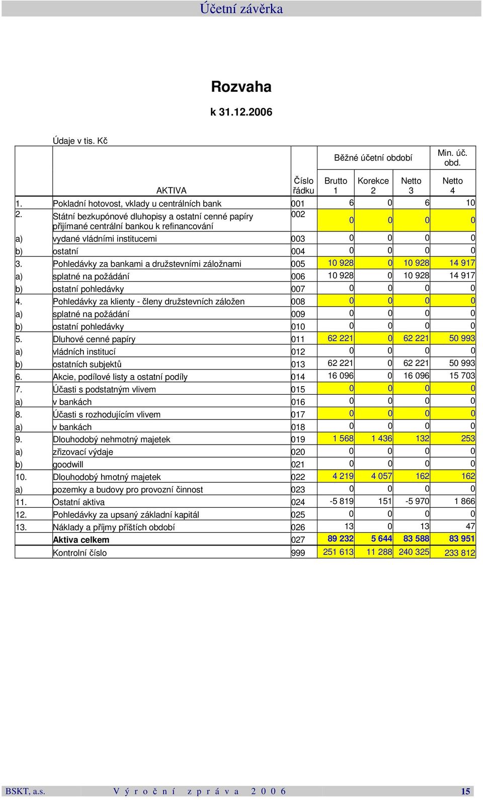 Státní bezkupónové dluhopisy a ostatní cenné papíry 002 přijímané centrální bankou k refinancování 0 0 0 0 a) vydané vládními institucemi 003 0 0 0 0 b) ostatní 004 0 0 0 0 3.