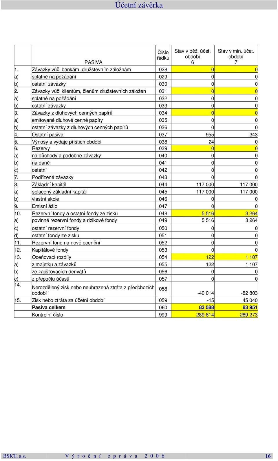 Závazky vůči klientům, členům družstevních záložen 031 0 0 a) splatné na požádání 032 0 0 b) ostatní závazky 033 0 0 3.