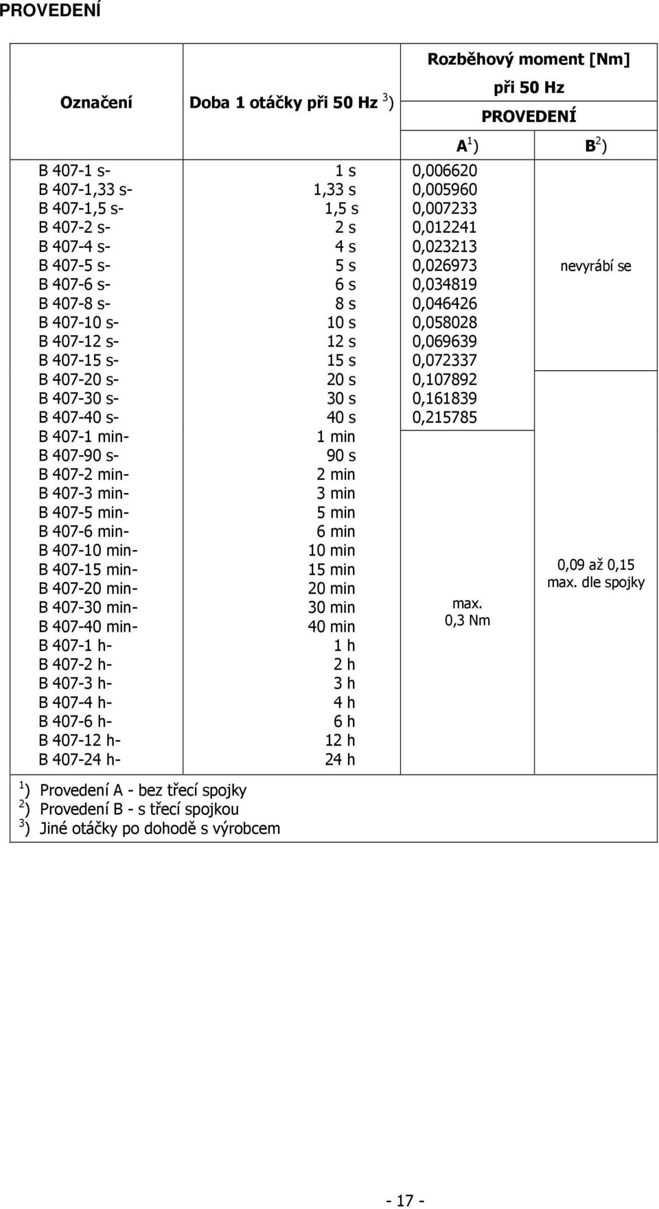 407- h- B 407-4 h- s,33 s,5 s s 4 s 5 s 6 s 8 s 0 s s 5 s 0 s 30 s 40 s min 90 s min 3 min 5 min 6 min 0 min 5 min 0 min 30 min 40 min h h 3 h 4 h 6 h h 4 h Rozběhový moment [Nm] 0,00660 0,005960