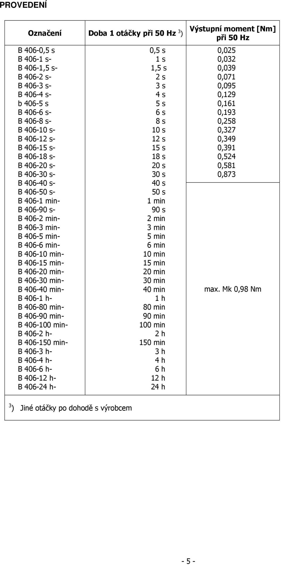 B 406-90 min- B 406-00 min- B 406- h- B 406-50 min- B 406-3 h- B 406-4 h- B 406-6 h- B 406- h- B 406-4 h- 0,5 s s,5 s s 3 s 4 s 5 s 6 s 8 s 0 s s 5 s 8 s 0 s 30 s 40 s 50 s min 90 s min 3 min 5 min 6