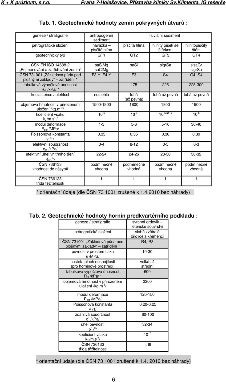 hlinitopísčitý štěrk geotechnický typ GT1 GT2 GT3 GT4 ČSN EN ISO 14688-2 Pojmenování a zatřiďování zemin sasimg saclmg sasi sigrsa sisagr sigrsa ČSN 731001 Základová půda pod F3-Y, F4-Y F3 S4 G4, S4