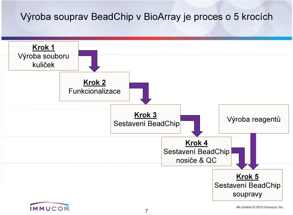 Krok 3 Sestavení BeadChip Výroba reagentů Krok 4