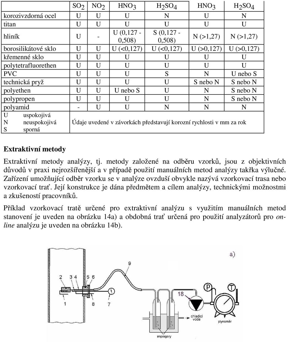 N S nebo N polyamid - U U N N N U N S uspokojivá neuspokojivá sporná Údaje uvedené v závorkách představují korozní rychlosti v mm za rok Extraktivní metody Extraktivní metody analýzy, tj.