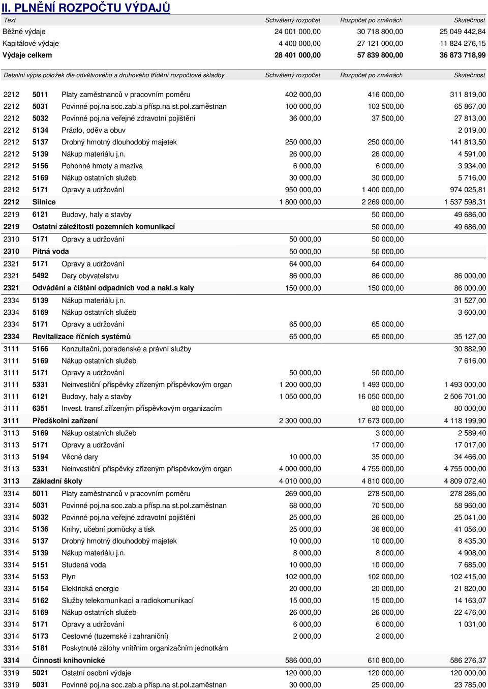 zaměstnanců v pracovním poměru 402 000,00 416 000,00 311 819,00 2212 5031 Povinné poj.na soc.zab.a přísp.na st.pol.zaměstnan 100 000,00 103 500,00 65 867,00 2212 5032 Povinné poj.